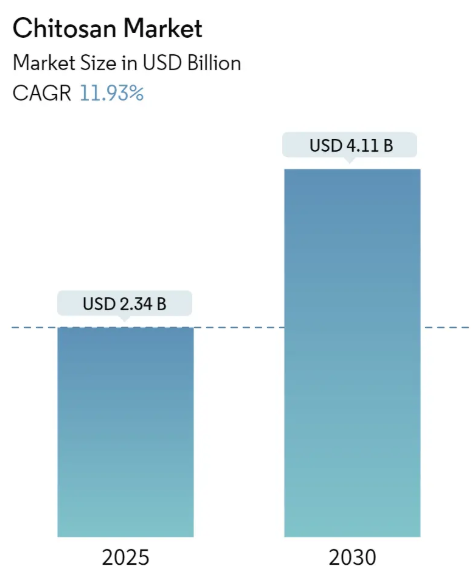 Chitosan Market (2024 - 2029)